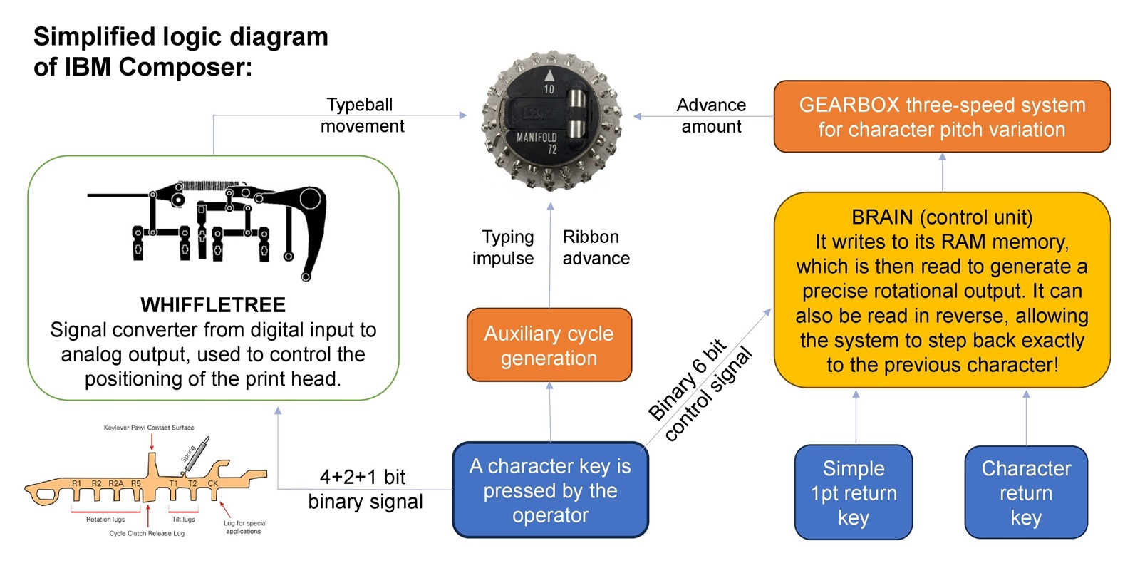 Simplified Operating Diagram of IBM Selectric Composer