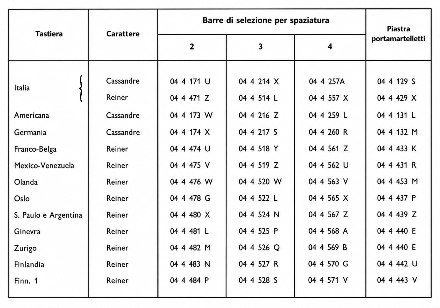 Olivetti Graphika characters and nations distribution